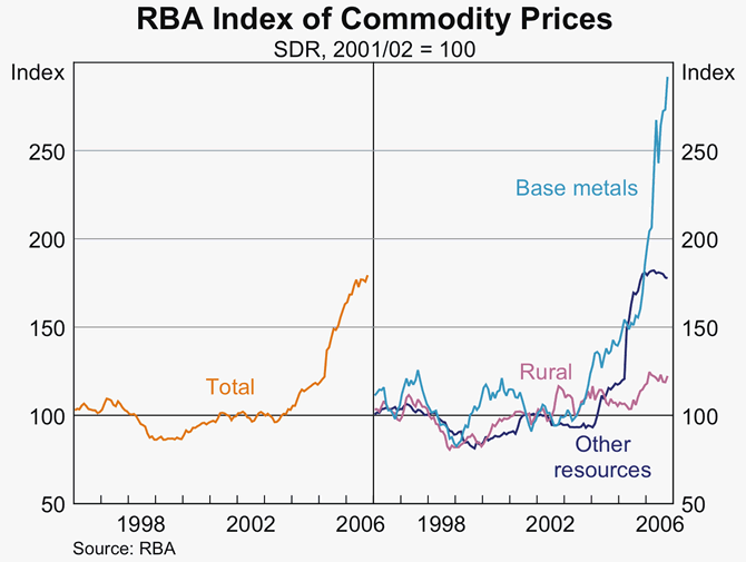Graph 41: RBA Index of Commodity Prices