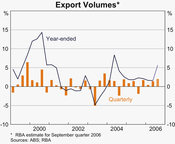 Graph 42: Export Volumes