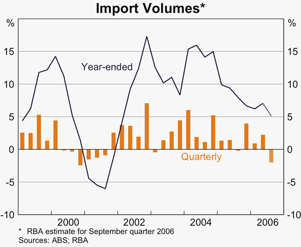 Graph 43: Import Volumes