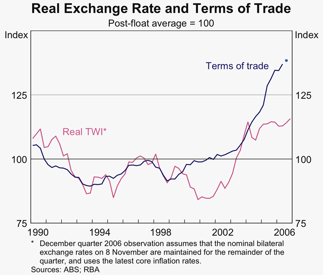 Graph 44: Real Exchange Rate and Terms of Trade