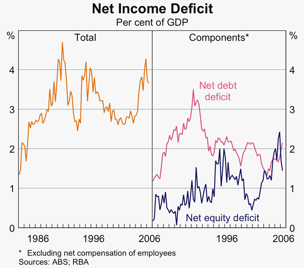 Graph 45: Net Income Deficit
