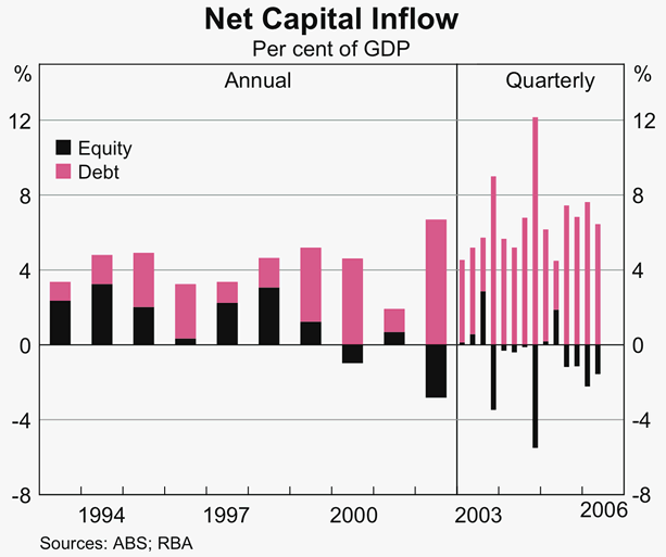Graph 46: Net Capital Inflow