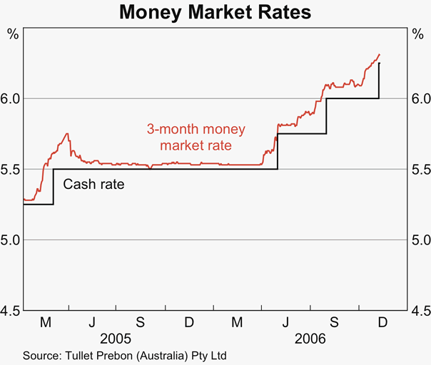 Graph 47: Money Market Rates