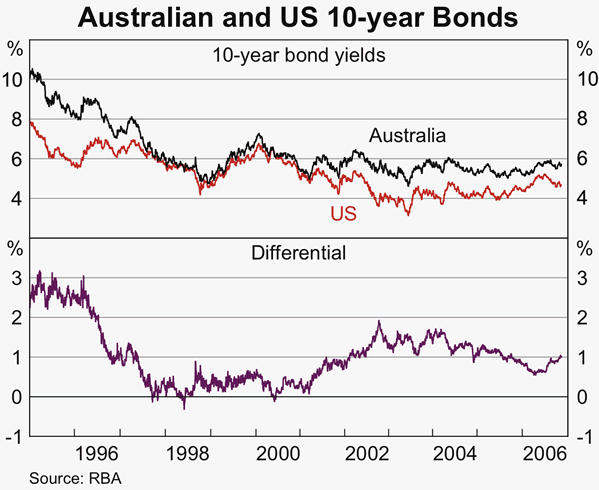 Graph 48: Australian and US 10-year Bonds