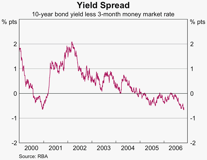 Graph 49: Yield Spread