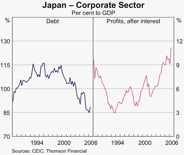 Graph 5: Japan &ndash; Corporate Sector