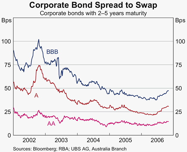 Graph 50: Corporate Bond Spread to Swap