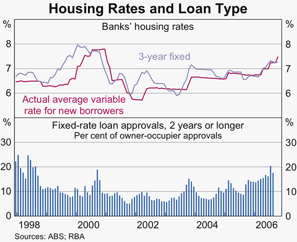 Graph 51: Housing Rates and Loan Type