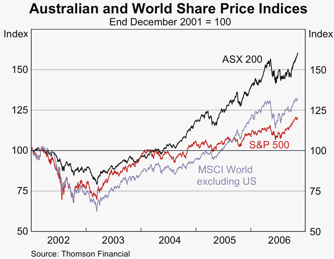 Graph 52: Australian and World Share Price Indices