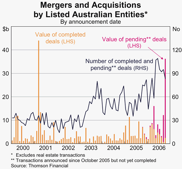 Graph 53: Mergers and Acquisitions by Listed Australian Entities