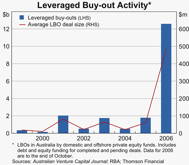 Graph 54: Leveraged Buy-out Activity