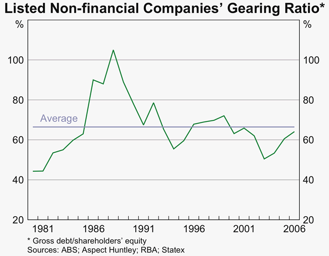 Graph 55: Listed Non-financial Companies&#39; Gearing Ratio
