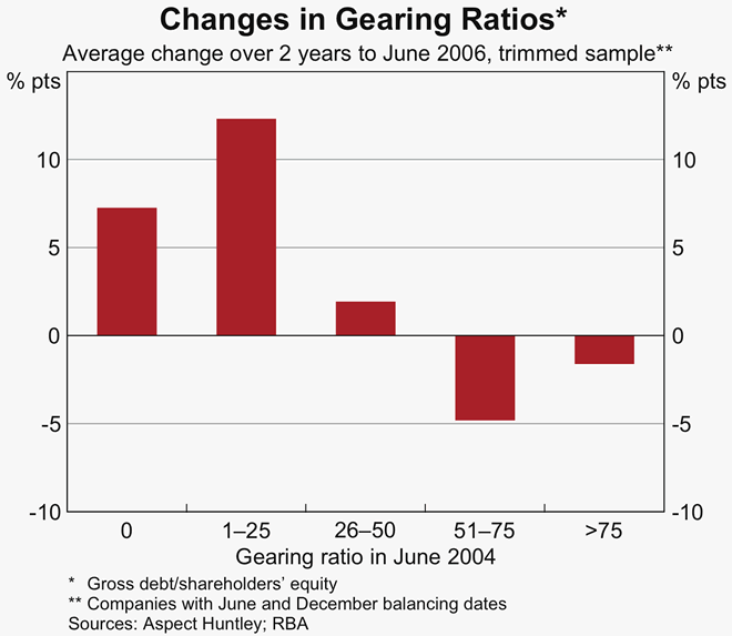 Graph 56: Changes in Gearing Ratios