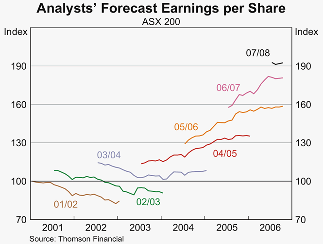 Graph 57: Analysts&#39; Forecast Earnings per Share