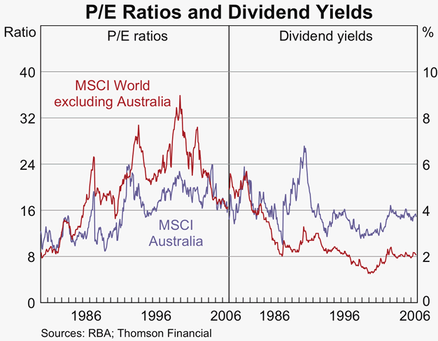 Graph 58: P/E Ratios and Dividend Yields