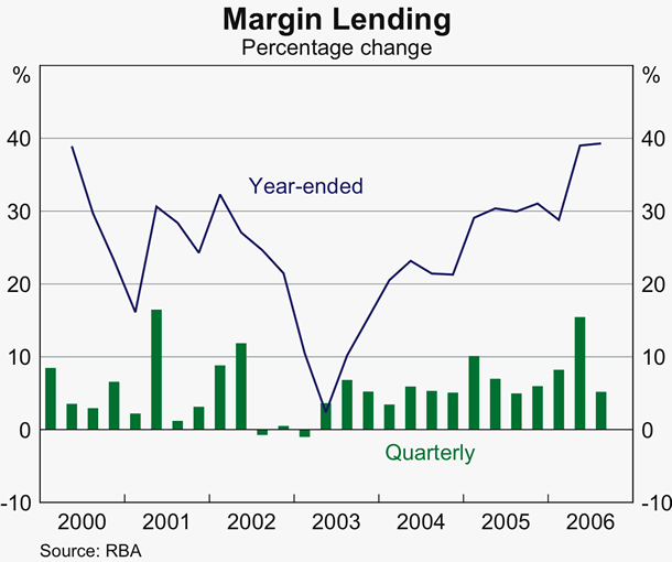 Graph 60: Margin Lending