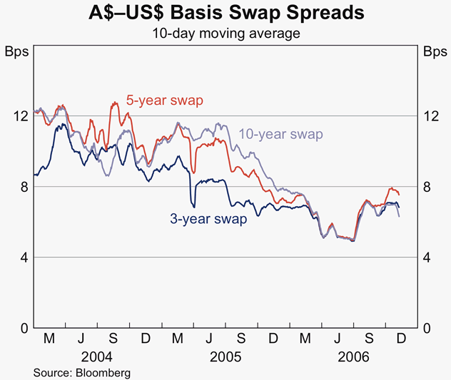 Graph 61: A$&ndash;US$ Swap Spreads