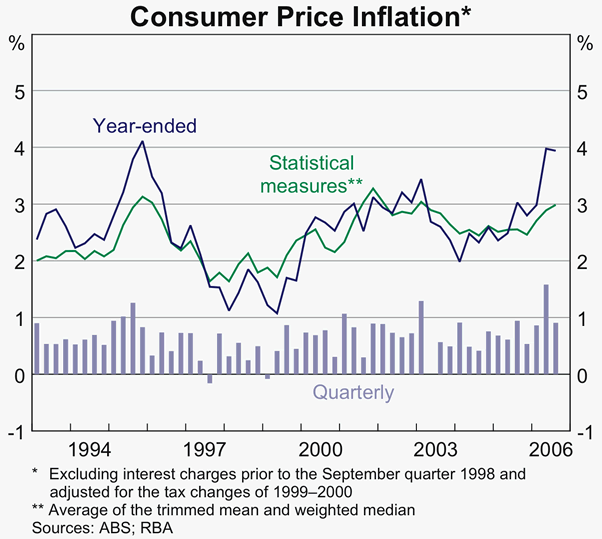 Graph 63: Consumer Price Inflation
