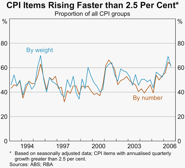 Graph 64: CPI Items Rising Faster than 2.5 Per Cent