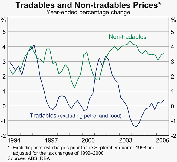 Graph 65: Tradables and Non-tradables Prices