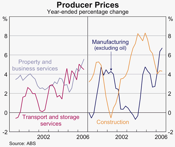 Graph 66: Producer Prices