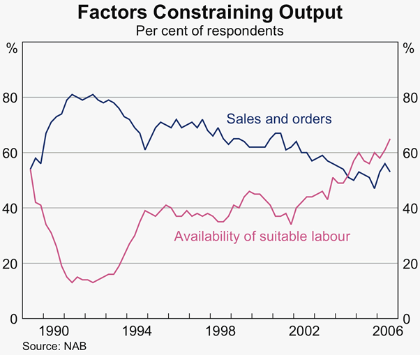 Graph 68: Factors Constraining Output