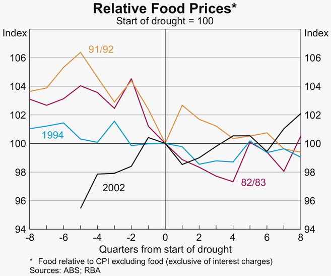Graph 69: Relative Food Prices