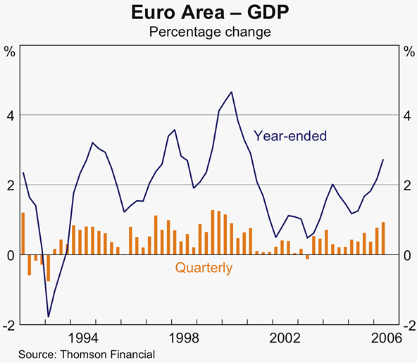 Graph 9: Euro Area &ndash; GDP