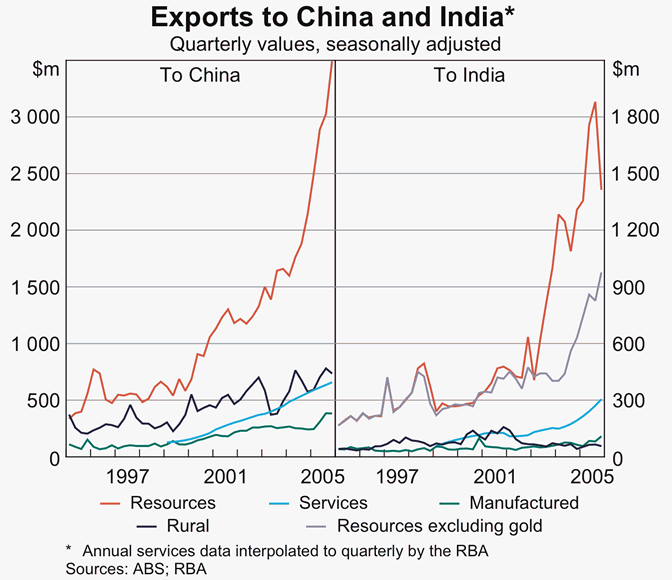 Graph A1: Exports to China and India