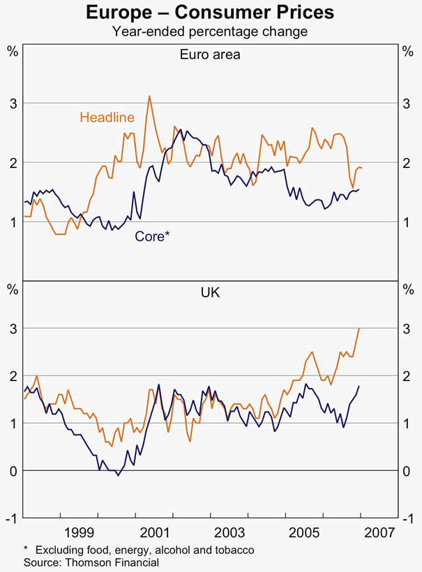 Graph 10: Europe &ndash; Consumer Prices