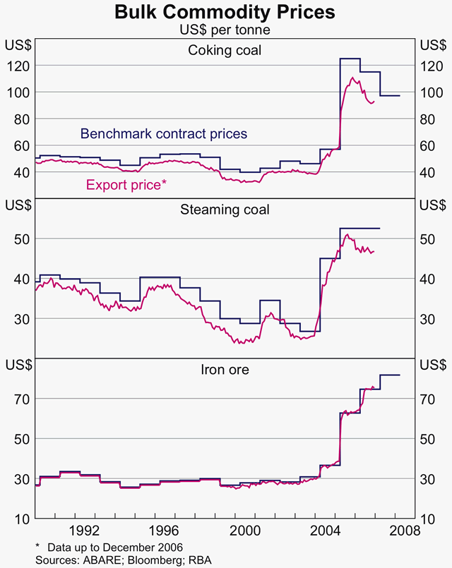 Graph 12: Bulk Commodity Prices