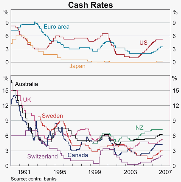 Graph 15: Cash Rates