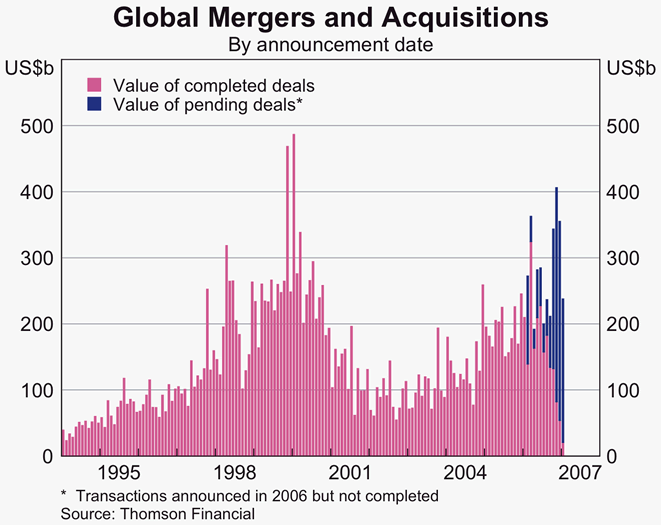 Graph 20: Global Mergers and Acquisitions