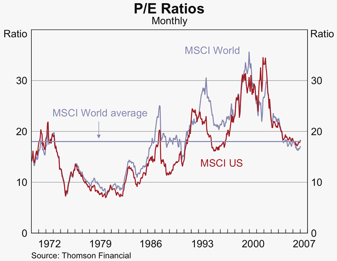 Graph 21: P/E Ratios