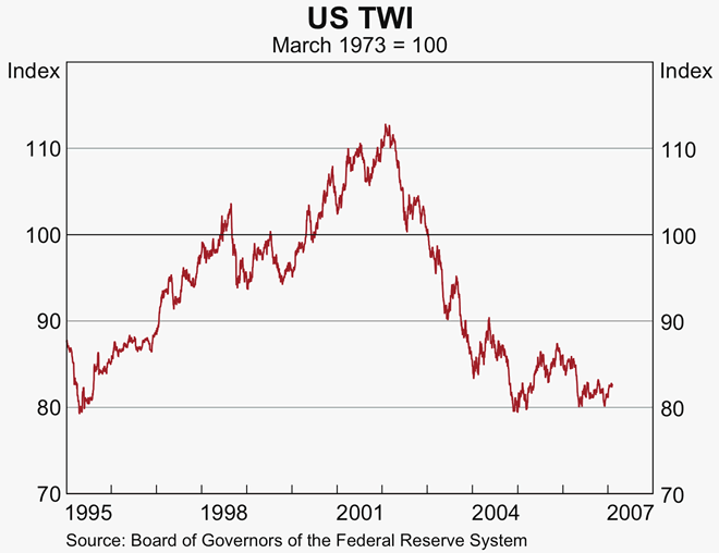 Graph 23: US TWI