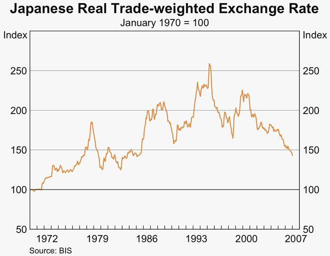 Graph 24: Japanese Real Trade-weighted Exchange Rate