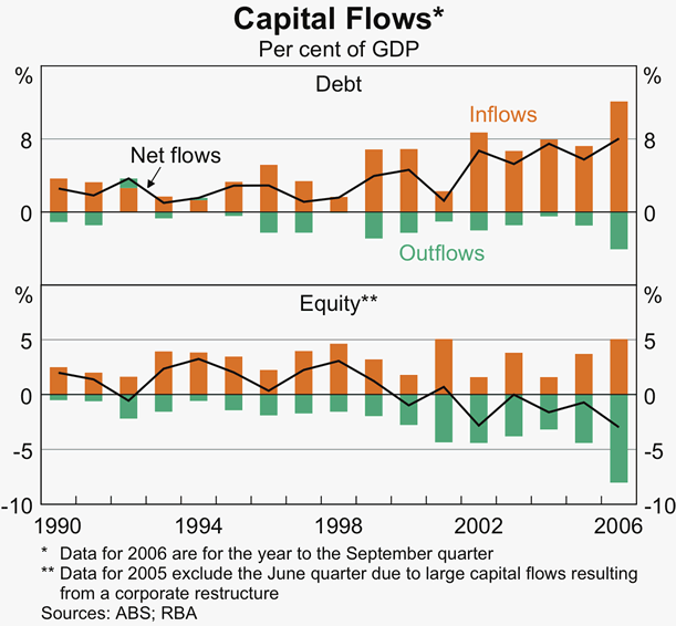 Graph 28: Capital Flows