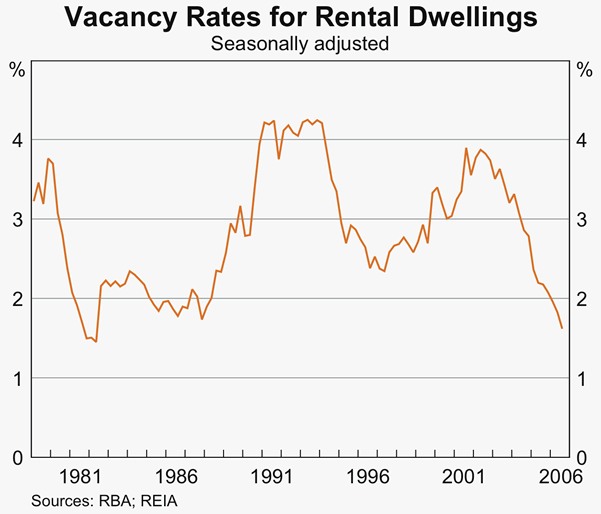 Graph 35: Vacancy Rates for Rental Dwellings