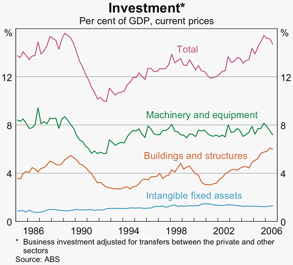 Graph 39: Investment