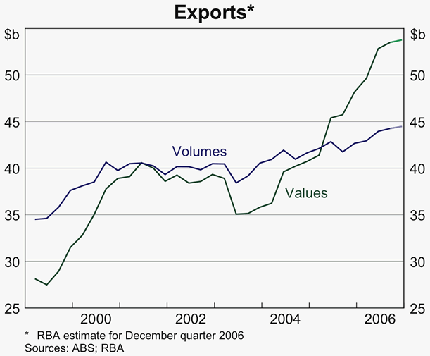 Graph 43: Exports