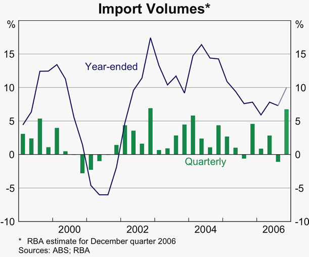 Graph 46: Import Volumes