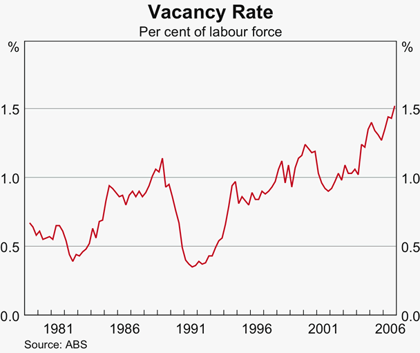 Graph 49: Vacancy Rate