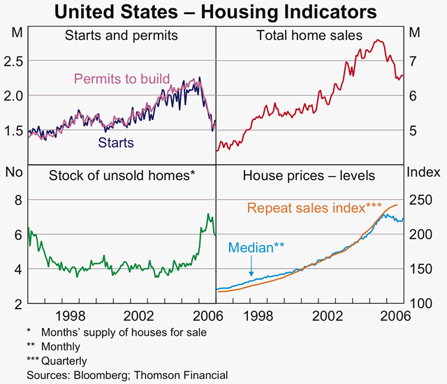 Graph 5: United States &ndash; Housing Indicators