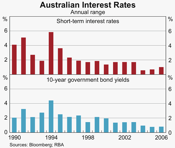Graph 51: Australian Interest Rates