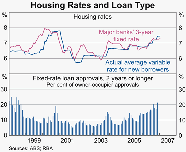 Graph 58: Housing Rates and Loan Type
