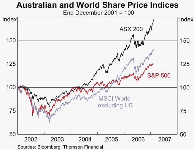 Graph 59: Australian and World Share Price Indices