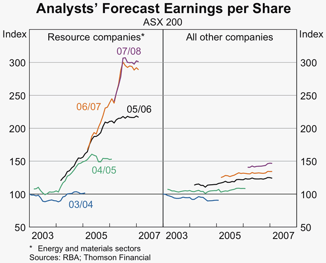 Graph 60: Analysts&#39; Forecast Earnings per Share