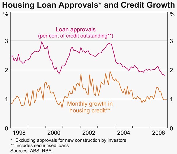 Graph 66: Housing Loan Approvals and Credit Growth