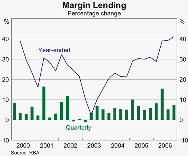 Graph 67: Margin Lending