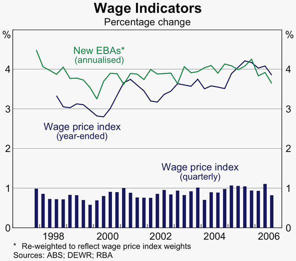 Graph 74: Wage Indicators